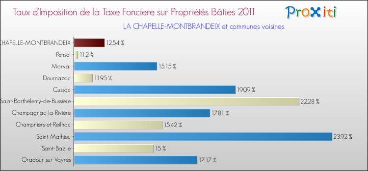 Taux d'imposition de la taxe foncière sur le bati 2011 pour LA CHAPELLE-MONTBRANDEIX et les communes proches Comparaison des taux d'imposition de la taxe foncière sur le bati 2011 pour LA CHAPELLE-MONTBRANDEIX et les communes voisines