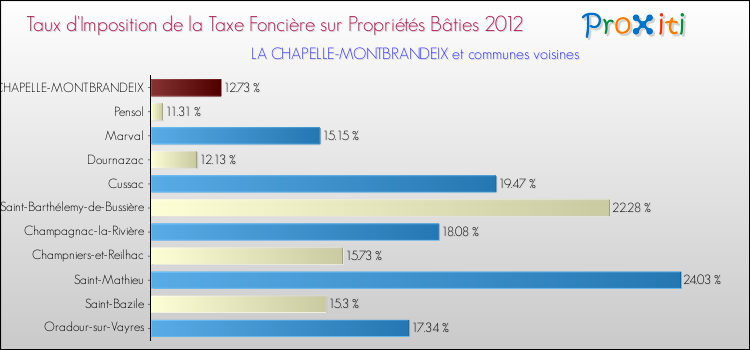 Taux d'imposition de la taxe foncière sur le bati 2012 pour LA CHAPELLE-MONTBRANDEIX et les communes proches Comparaison des taux d'imposition de la taxe foncière sur le bati 2012 pour LA CHAPELLE-MONTBRANDEIX et les communes voisines