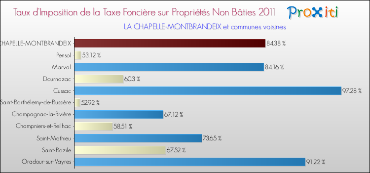 Taux d'imposition de la taxe foncière sur les immeubles et terrains non batis 2011 pour LA CHAPELLE-MONTBRANDEIX et les communes proches Comparaison des taux d'imposition de la taxe foncière sur les immeubles et terrains non batis 2011 pour LA CHAPELLE-MONTBRANDEIX et les communes voisines