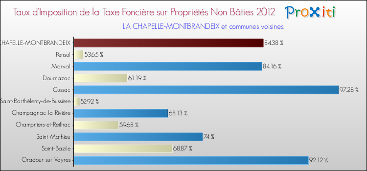 Taux d'imposition de la taxe foncière sur les immeubles et terrains non batis 2012 pour LA CHAPELLE-MONTBRANDEIX et les communes proches Comparaison des taux d'imposition de la taxe foncière sur les immeubles et terrains non batis 2012 pour LA CHAPELLE-MONTBRANDEIX et les communes voisines