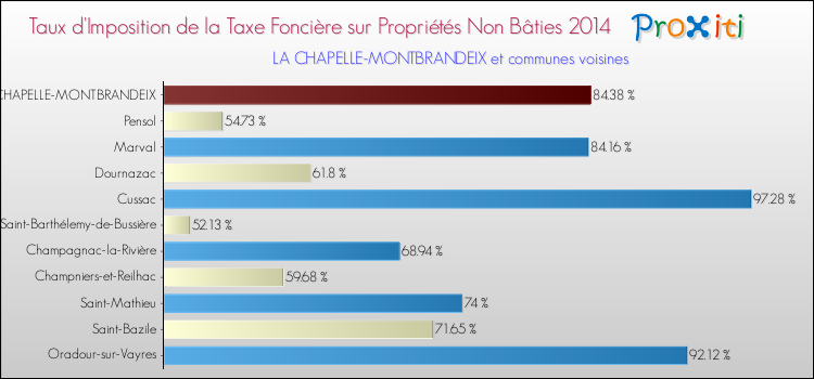 Taux d'imposition de la taxe foncière sur les immeubles et terrains non batis 2014 pour LA CHAPELLE-MONTBRANDEIX et les communes proches Comparaison des taux d'imposition de la taxe foncière sur les immeubles et terrains non batis 2014 pour LA CHAPELLE-MONTBRANDEIX et les communes voisines