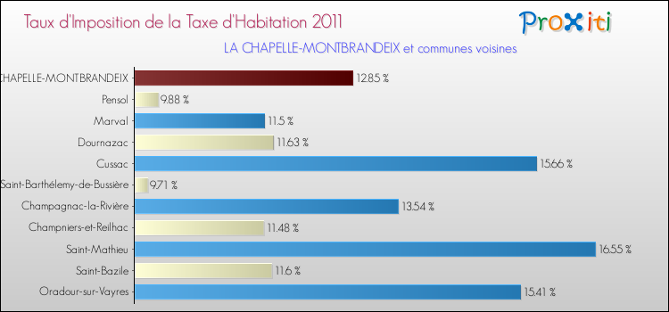 Taux d'imposition de la taxe d'habitation 2011 pour LA CHAPELLE-MONTBRANDEIX et les communes proches Comparaison des taux d'imposition de la taxe d'habitation 2011 pour LA CHAPELLE-MONTBRANDEIX et les communes voisines