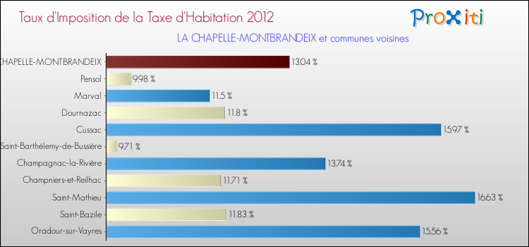 Taux d'imposition de la taxe d'habitation 2012 pour LA CHAPELLE-MONTBRANDEIX et les communes proches Comparaison des taux d'imposition de la taxe d'habitation 2012 pour LA CHAPELLE-MONTBRANDEIX et les communes voisines