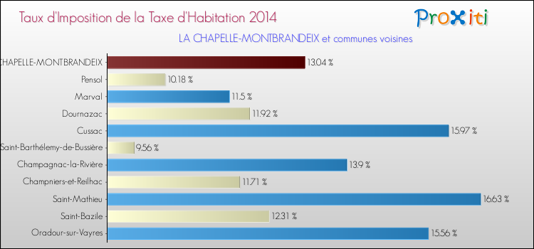 Taux d'imposition de la taxe d'habitation 2014 pour LA CHAPELLE-MONTBRANDEIX et les communes proches Comparaison des taux d'imposition de la taxe d'habitation 2014 pour LA CHAPELLE-MONTBRANDEIX et les communes voisines