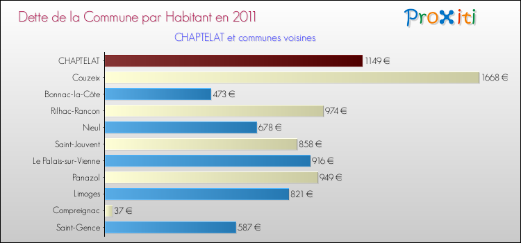Dette par habitant de la commune en 2011 pour CHAPTELAT et les communes proches Comparaison de la dette par habitant de la commune en 2011 pour CHAPTELAT et les communes voisines