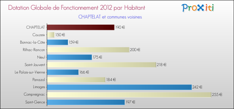 Montant des dotations globales de fonctionnement DGF par Habitant pour CHAPTELAT et les communes proches Comparaison des des dotations globales de fonctionnement DGF par habitant pour CHAPTELAT et les communes voisines