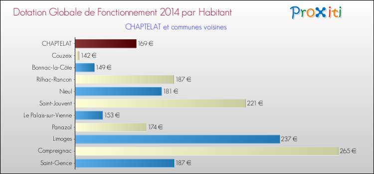 Montant des dotations globales de fonctionnement DGF par Habitant pour CHAPTELAT et les communes proches en 2014. Comparaison des des dotations globales de fonctionnement DGF par habitant pour CHAPTELAT et les communes voisines en 2014.