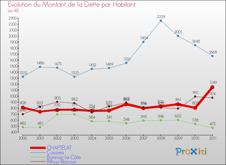 Evolution de la dette par habitant pour la commune de CHAPTELAT et les communes proches Comparaison de la dette par habitant pour CHAPTELAT et les communes voisines