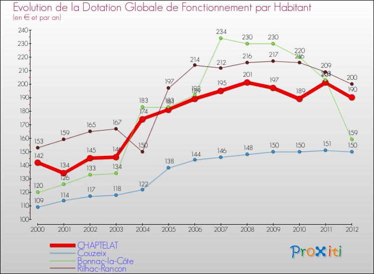 Evolution et montant de la dotation globale de fonctionnement par Habitant pour CHAPTELAT et les communes proches Comparaison des dotations globales de fonctionnement par habitant pour CHAPTELAT et les communes voisines