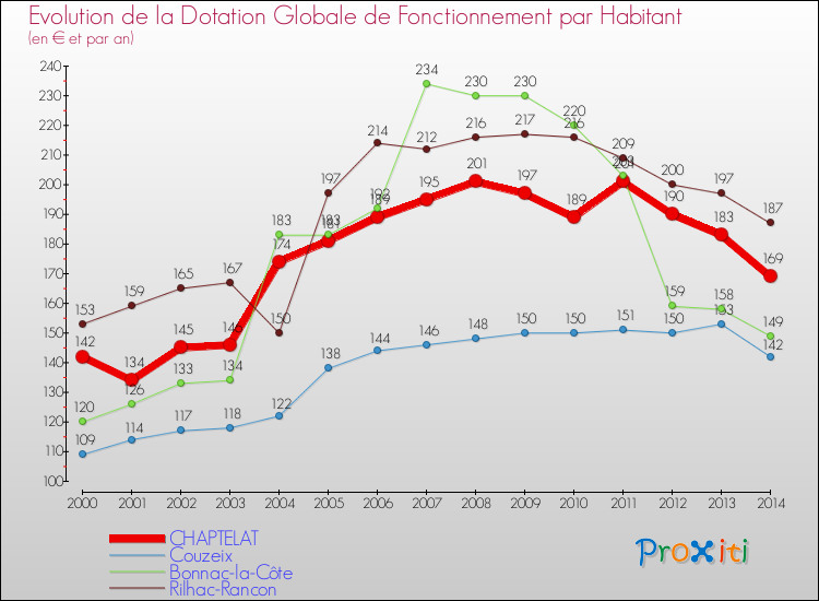 Evolution et montant de la dotation globale de fonctionnement par Habitant pour CHAPTELAT et les communes proches de 2000 à 2014. Comparaison des dotations globales de fonctionnement par habitant pour CHAPTELAT et les communes voisines de 2000 à 2014.