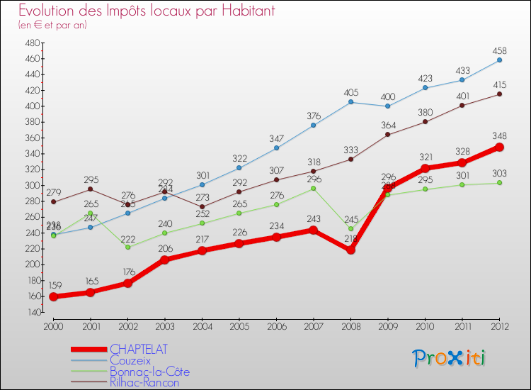 Evolution et montant des impôts locaux par Habitant pour CHAPTELAT et les communes proches Comparaison des impôts locaux par habitant pour CHAPTELAT et les communes voisines