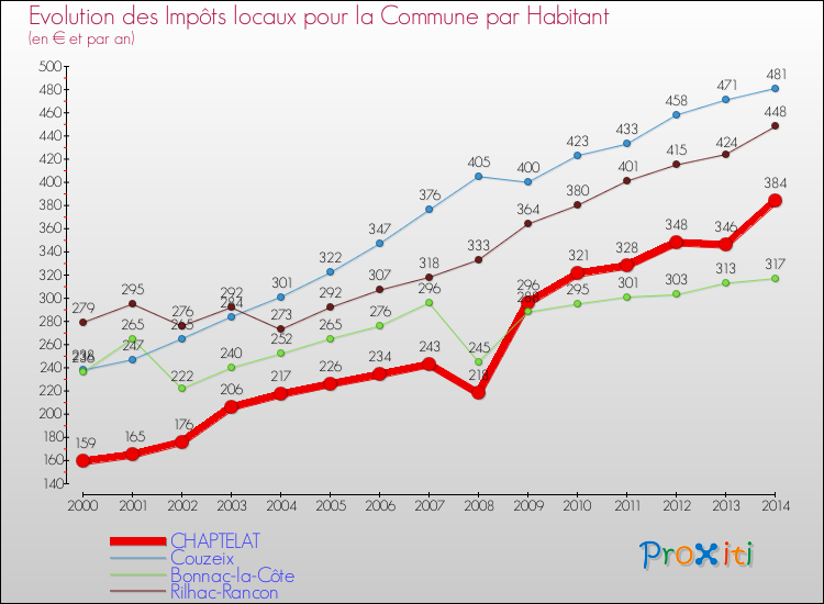 Evolution et montant des impôts locaux par Habitant pour CHAPTELAT et les communes proches de 2000 à 2014 Comparaison des impôts locaux par habitant pour CHAPTELAT et les communes voisines de 2000 à 2014