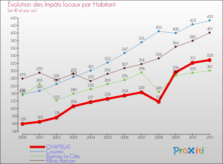 Evolution et montant des impôts locaux par Habitant pour CHAPTELAT et les communes proches Comparaison des impôts locaux par habitant pour CHAPTELAT et les communes voisines