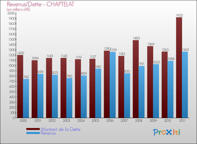 Evolution comparée de la dette et des revenus pour la commune de CHAPTELAT de 2000 à 2011 Comparaison de la dette et des revenus pour CHAPTELAT de 2000 à 2011