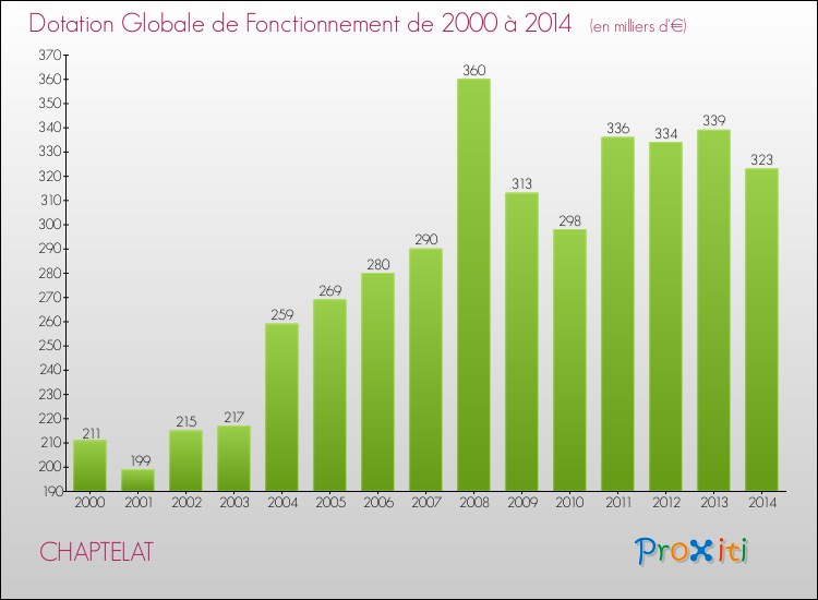 Evolution du montant de la Dotation Globale de Fonctionnement pour la commune de CHAPTELAT de 2000 à 2014 Evolution du montant de la Dotation Globale de Fonctionnement pour CHAPTELAT de 2000 à 2014