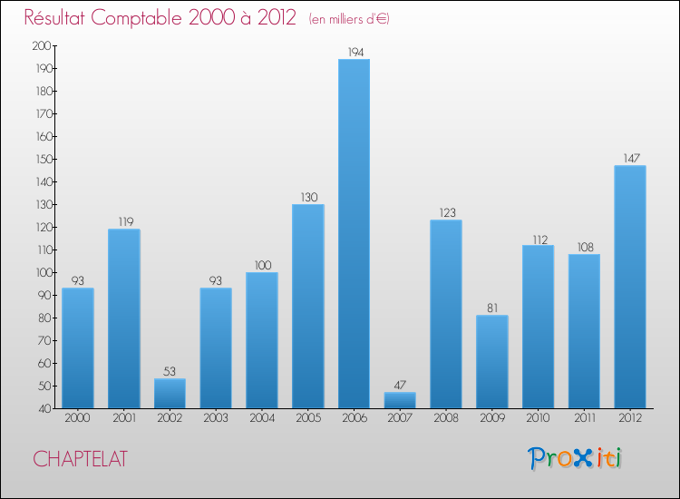 Evolution du résultat comptable pour la commune de CHAPTELAT de 2000 à 2012 Evolution du résultat comptable pour CHAPTELAT de 2000 à 2012
