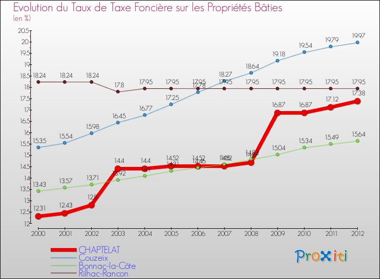 Evolution du taux de la taxe foncière sur le bati pour CHAPTELAT et les communes proches de 2000 à 2012 Comparaison des taux de taxe foncière sur le bati pour CHAPTELAT et les communes voisines de 2000 à 2012