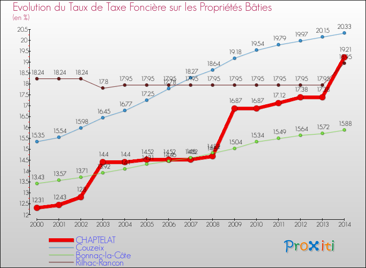 Evolution du taux de la taxe foncière sur le bati pour CHAPTELAT et les communes proches de 2000 à 2014 Comparaison des taux de taxe foncière sur le bati pour CHAPTELAT et les communes voisines de 2000 à 2014