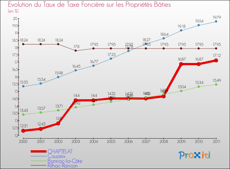 Evolution du taux de la taxe foncière sur le bati pour CHAPTELAT et les communes proches Comparaison des taux de taxe foncière sur le bati pour CHAPTELAT et les communes voisines
