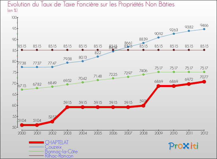 Evolution du taux de la taxe foncière sur les immeubles et terrains non batis pour CHAPTELAT et les communes proches de 2000 à 2012 Comparaison des taux de la taxe foncière sur les immeubles et terrains non batis pour CHAPTELAT et les communes voisines de 2000 à 2012