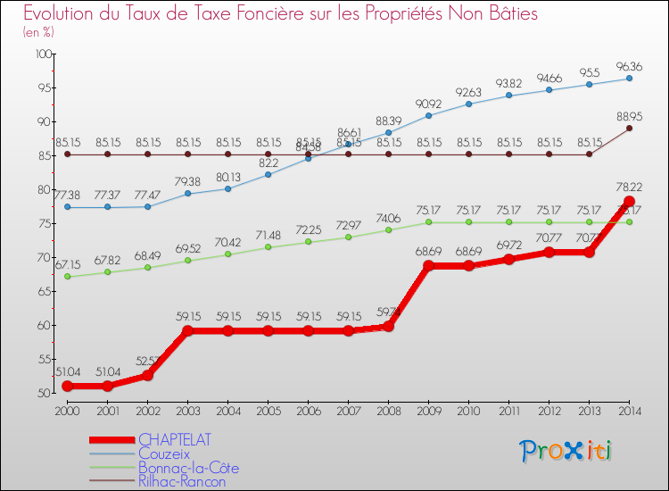 Evolution du taux de la taxe foncière sur les immeubles et terrains non batis pour CHAPTELAT et les communes proches de 2000 à 2014 Comparaison des taux de la taxe foncière sur les immeubles et terrains non batis pour CHAPTELAT et les communes voisines de 2000 à 2014