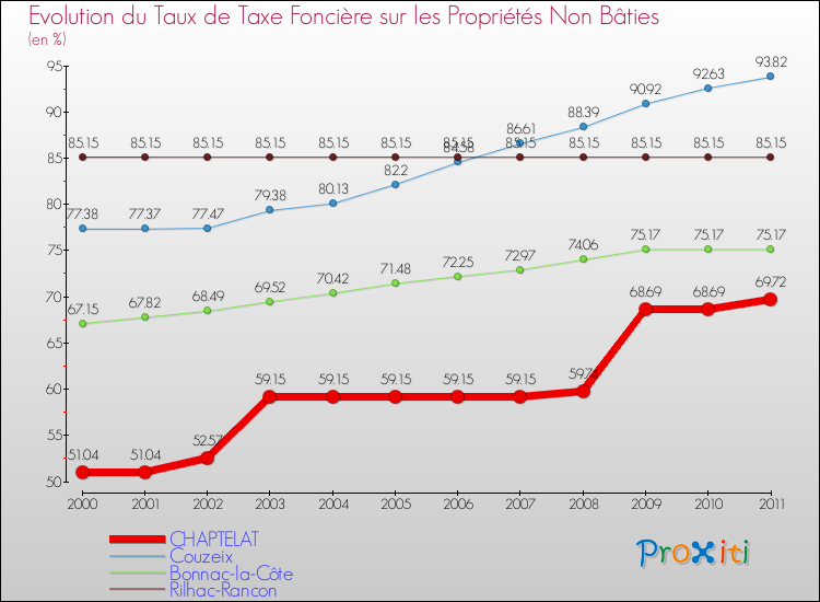 Evolution du taux de la taxe foncière sur les immeubles et terrains non batis pour CHAPTELAT et les communes proches Comparaison des taux de la taxe foncière sur les immeubles et terrains non batis pour CHAPTELAT et les communes voisines