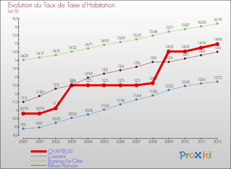 Evolution du taux de la taxe d'habitation pour CHAPTELAT et les communes proches Comparaison des taux de la taxe d'habitation pour CHAPTELAT et les communes voisines
