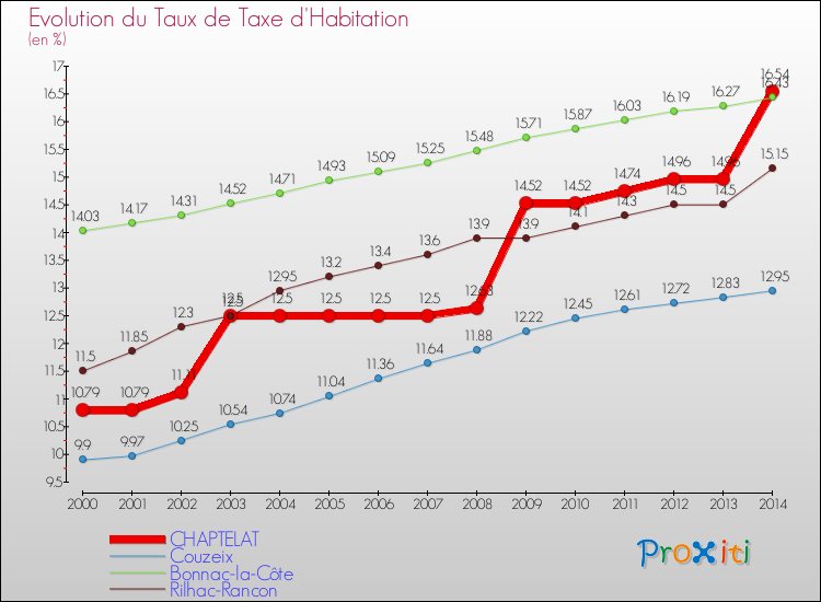 Evolution du taux de la taxe d'habitation pour CHAPTELAT et les communes proches de 2000 à 2014 Comparaison des taux de la taxe d'habitation pour CHAPTELAT et les communes voisines de 2000 à 2014