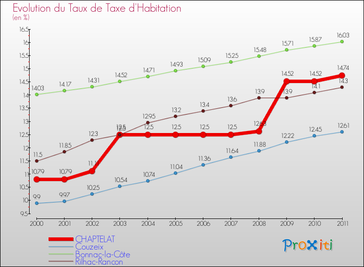Evolution du taux de la taxe d'habitation pour CHAPTELAT et les communes proches Comparaison des taux de la taxe d'habitation pour CHAPTELAT et les communes voisines
