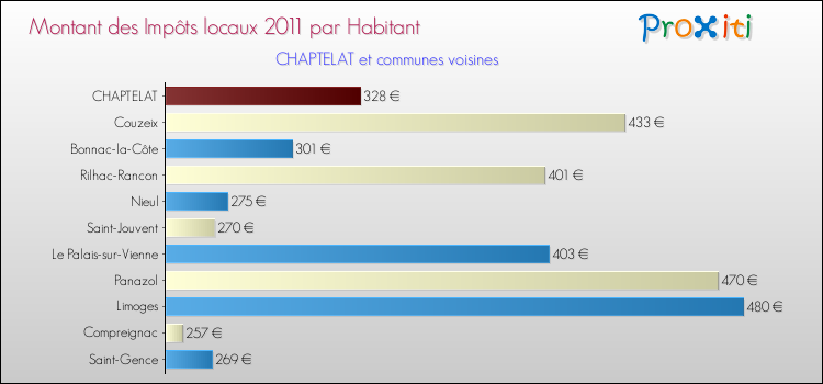 Montant des impôts locaux par Habitant pour CHAPTELAT et les communes proches Comparaison des impôts locaux par habitant pour CHAPTELAT et les communes voisines