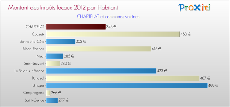 Montant des impôts locaux par Habitant pour CHAPTELAT et les communes proches Comparaison des impôts locaux par habitant pour CHAPTELAT et les communes voisines