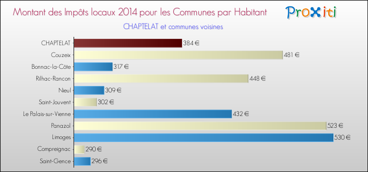 Montant des impôts locaux par Habitant pour CHAPTELAT et les communes proches en 2014 Comparaison des impôts locaux par habitant pour CHAPTELAT et les communes voisines en 2014