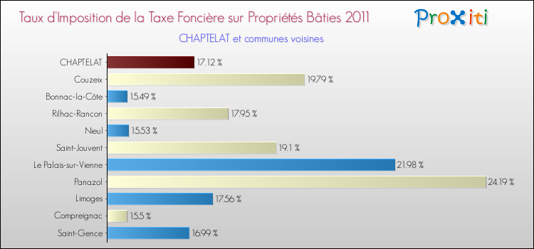 Taux d'imposition de la taxe foncière sur le bati 2011 pour CHAPTELAT et les communes proches Comparaison des taux d'imposition de la taxe foncière sur le bati 2011 pour CHAPTELAT et les communes voisines