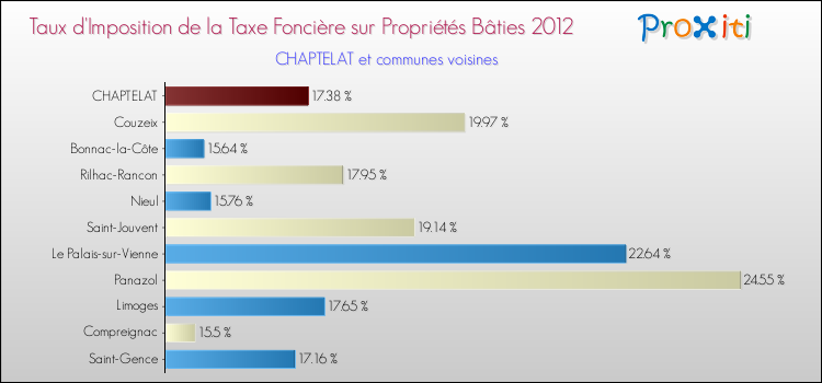 Taux d'imposition de la taxe foncière sur le bati 2012 pour CHAPTELAT et les communes proches Comparaison des taux d'imposition de la taxe foncière sur le bati 2012 pour CHAPTELAT et les communes voisines