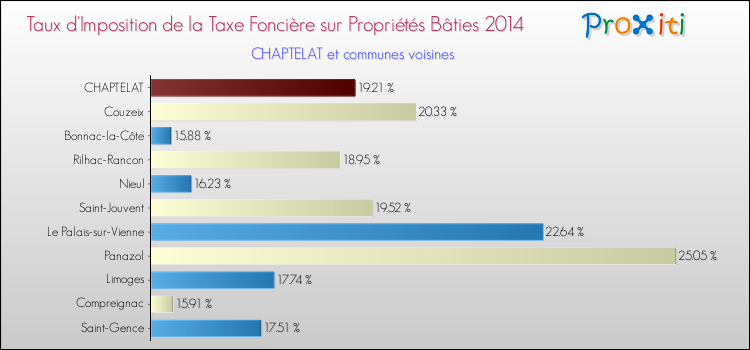 Taux d'imposition de la taxe foncière sur le bati 2014 pour CHAPTELAT et les communes proches Comparaison des taux d'imposition de la taxe foncière sur le bati 2014 pour CHAPTELAT et les communes voisines
