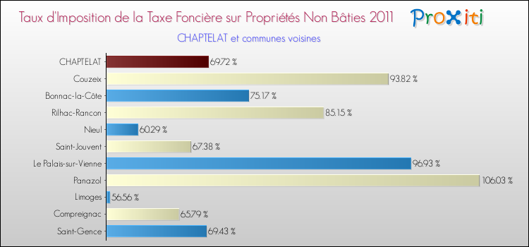 Taux d'imposition de la taxe foncière sur les immeubles et terrains non batis 2011 pour CHAPTELAT et les communes proches Comparaison des taux d'imposition de la taxe foncière sur les immeubles et terrains non batis 2011 pour CHAPTELAT et les communes voisines