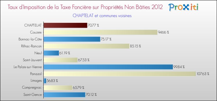 Taux d'imposition de la taxe foncière sur les immeubles et terrains non batis 2012 pour CHAPTELAT et les communes proches Comparaison des taux d'imposition de la taxe foncière sur les immeubles et terrains non batis 2012 pour CHAPTELAT et les communes voisines