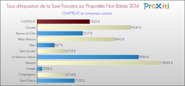 Taux d'imposition de la taxe foncière sur les immeubles et terrains non batis 2014 pour CHAPTELAT et les communes proches Comparaison des taux d'imposition de la taxe foncière sur les immeubles et terrains non batis 2014 pour CHAPTELAT et les communes voisines