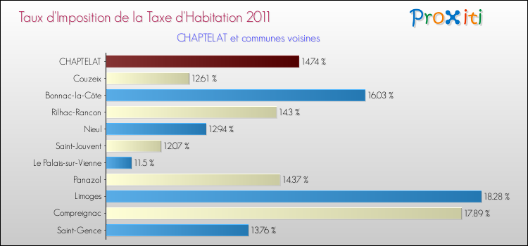 Taux d'imposition de la taxe d'habitation 2011 pour CHAPTELAT et les communes proches Comparaison des taux d'imposition de la taxe d'habitation 2011 pour CHAPTELAT et les communes voisines