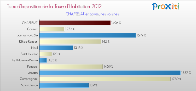 Taux d'imposition de la taxe d'habitation 2012 pour CHAPTELAT et les communes proches Comparaison des taux d'imposition de la taxe d'habitation 2012 pour CHAPTELAT et les communes voisines
