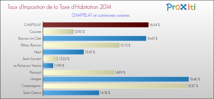 Taux d'imposition de la taxe d'habitation 2014 pour CHAPTELAT et les communes proches Comparaison des taux d'imposition de la taxe d'habitation 2014 pour CHAPTELAT et les communes voisines