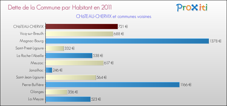 Dette par habitant de la commune en 2011 pour CHâTEAU-CHERVIX et les communes proches Comparaison de la dette par habitant de la commune en 2011 pour CHâTEAU-CHERVIX et les communes voisines