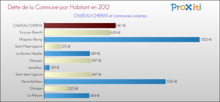 Dette par habitant de la commune en 2012 pour CHâTEAU-CHERVIX et les communes proches Comparaison de la dette par habitant de la commune en 2012 pour CHâTEAU-CHERVIX et les communes voisines