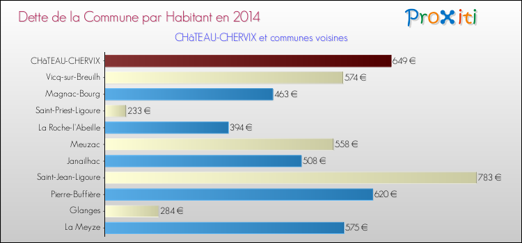 Dette par habitant de la commune en 2014 pour CHâTEAU-CHERVIX et les communes proches Comparaison de la dette par habitant de la commune en 2014 pour CHâTEAU-CHERVIX et les communes voisines