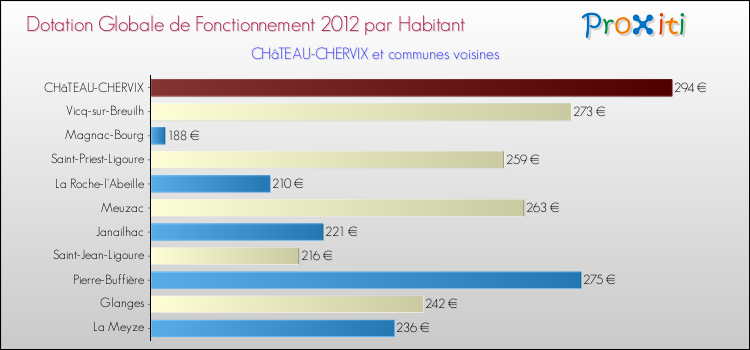 Montant des dotations globales de fonctionnement DGF par Habitant pour CHâTEAU-CHERVIX et les communes proches Comparaison des des dotations globales de fonctionnement DGF par habitant pour CHâTEAU-CHERVIX et les communes voisines