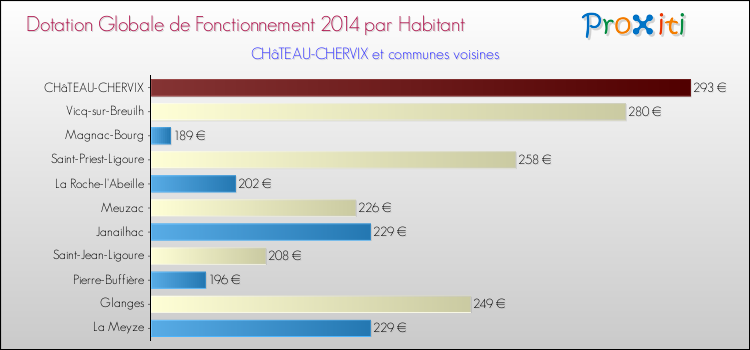 Montant des dotations globales de fonctionnement DGF par Habitant pour CHâTEAU-CHERVIX et les communes proches en 2014. Comparaison des des dotations globales de fonctionnement DGF par habitant pour CHâTEAU-CHERVIX et les communes voisines en 2014.
