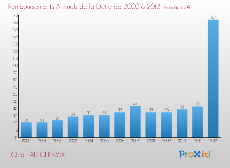 Evolution de l'annuité de la dette pour la commune de CHâTEAU-CHERVIX de 2000 à 2012 Annuités de la dette pour CHâTEAU-CHERVIX de 2000 à 2012