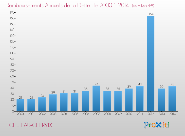 Evolution de l'annuité de la dette pour la commune de CHâTEAU-CHERVIX de 2000 à 2014 Annuités de la dette pour CHâTEAU-CHERVIX de 2000 à 2014