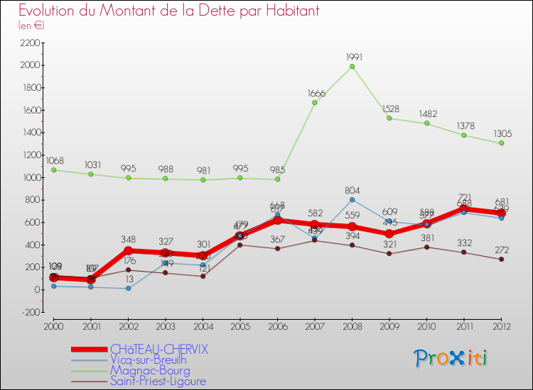Evolution de la dette par habitant pour la commune de CHâTEAU-CHERVIX et les communes proches de 2000 à 2012 Comparaison de la dette par habitant pour CHâTEAU-CHERVIX et les communes voisines de 2000 à 2012
