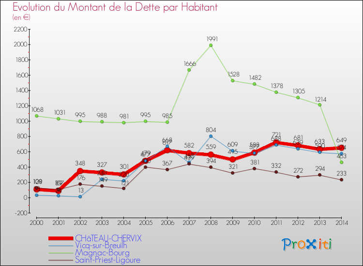 Evolution de la dette par habitant pour la commune de CHâTEAU-CHERVIX et les communes proches de 2000 à 2014 Comparaison de la dette par habitant pour CHâTEAU-CHERVIX et les communes voisines de 2000 à 2014